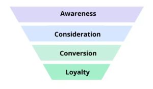 embudo de ventas, una herramienta para entender a tu cliente objetivo 